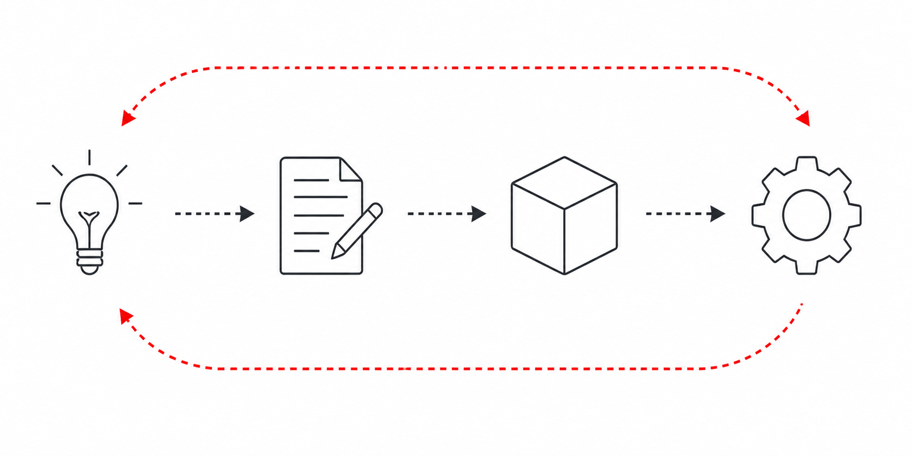 Feasibility, concept, design, and integration engineering process